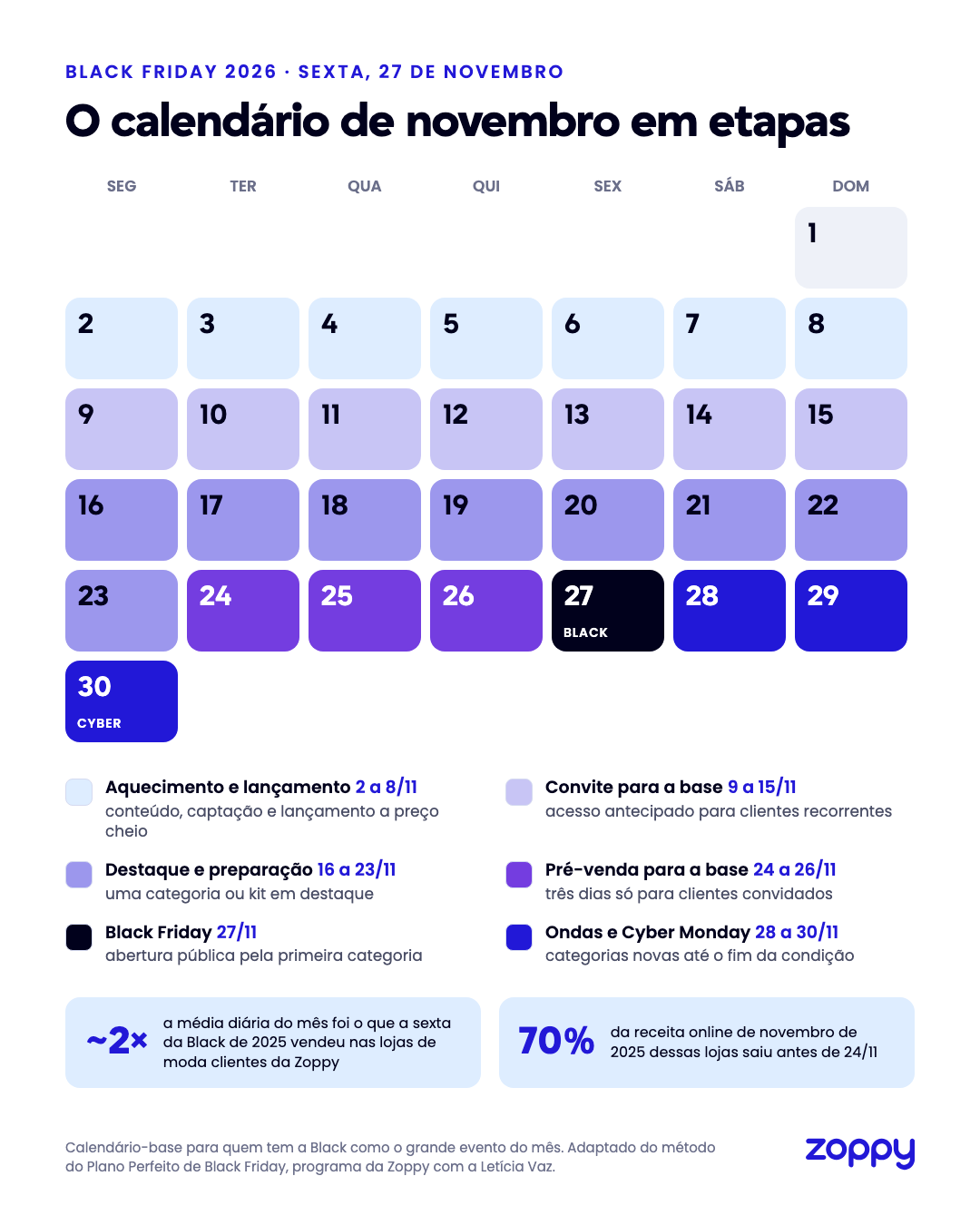 Calendário de novembro de 2026 em etapas: aquecimento e lançamento de 2 a 8, convite para a base de 9 a 15, destaque e preparação de 16 a 23, pré-venda para a base de 24 a 26, Black Friday em 27 e ondas até a Cyber Monday, 30 de novembro