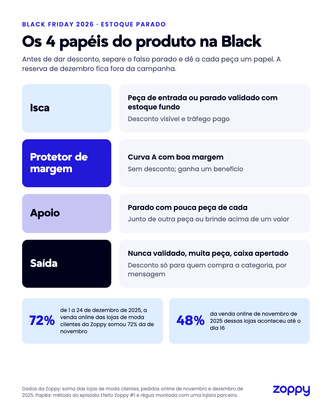 Infográfico com os quatro papéis do produto na Black Friday e os dados de dezembro e novembro das lojas de moda clientes da Zoppy
